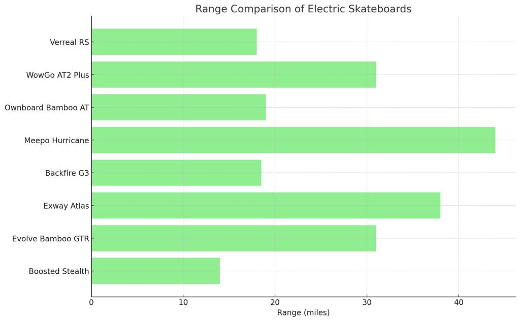 Range Comparison Of Electric Skateboards