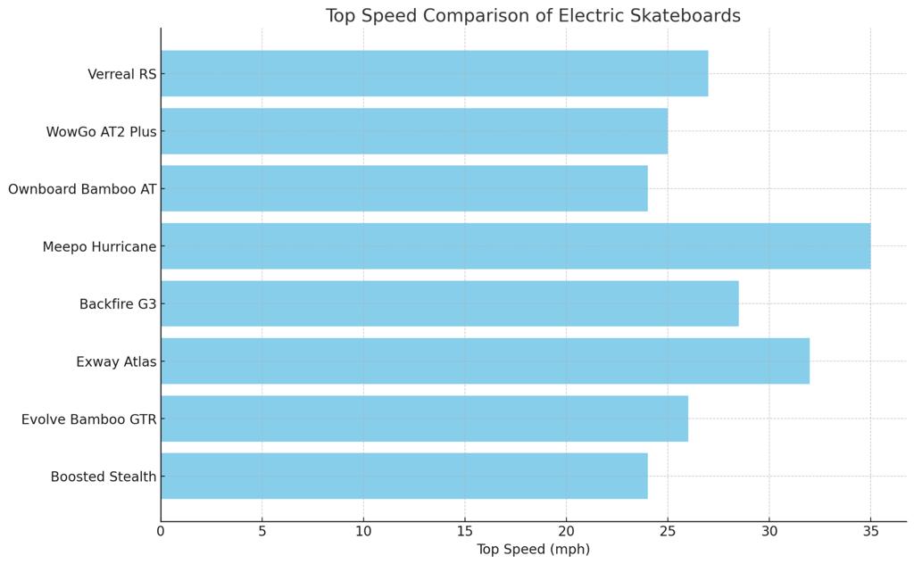 Top Speed Comparison Of Electric Skateboards